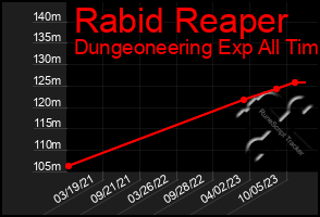 Total Graph of Rabid Reaper