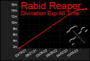 Total Graph of Rabid Reaper