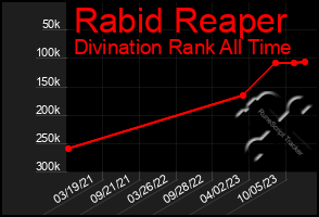 Total Graph of Rabid Reaper