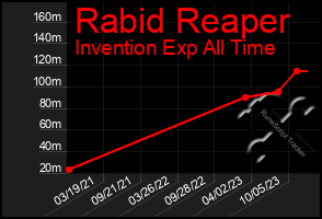 Total Graph of Rabid Reaper