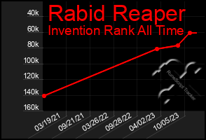 Total Graph of Rabid Reaper