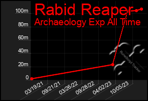 Total Graph of Rabid Reaper