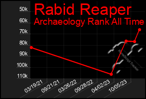 Total Graph of Rabid Reaper