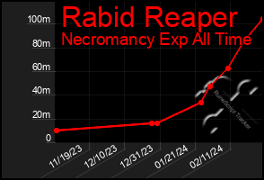 Total Graph of Rabid Reaper