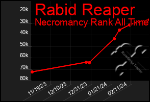 Total Graph of Rabid Reaper