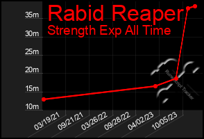 Total Graph of Rabid Reaper