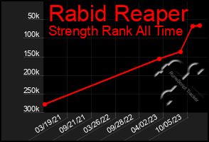 Total Graph of Rabid Reaper