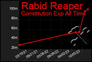 Total Graph of Rabid Reaper