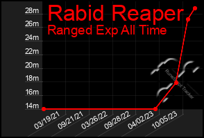 Total Graph of Rabid Reaper