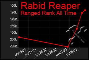 Total Graph of Rabid Reaper