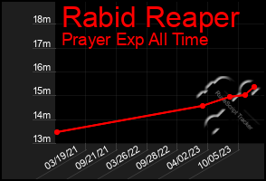 Total Graph of Rabid Reaper