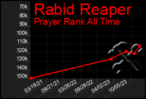 Total Graph of Rabid Reaper