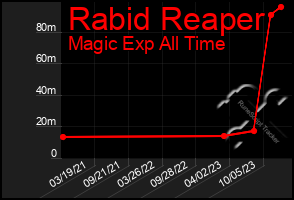 Total Graph of Rabid Reaper