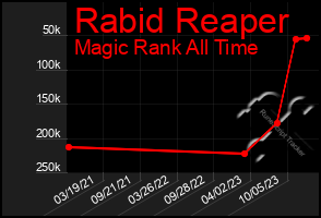 Total Graph of Rabid Reaper