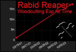 Total Graph of Rabid Reaper