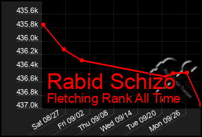 Total Graph of Rabid Schizo