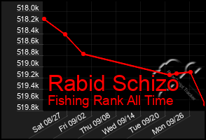 Total Graph of Rabid Schizo