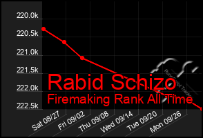 Total Graph of Rabid Schizo