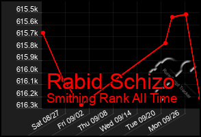 Total Graph of Rabid Schizo