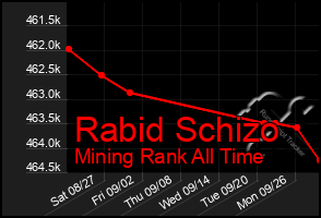 Total Graph of Rabid Schizo