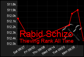 Total Graph of Rabid Schizo