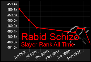 Total Graph of Rabid Schizo
