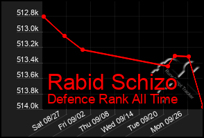 Total Graph of Rabid Schizo