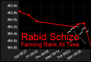 Total Graph of Rabid Schizo