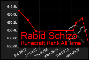 Total Graph of Rabid Schizo