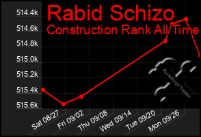 Total Graph of Rabid Schizo