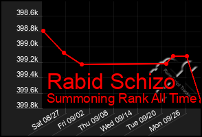 Total Graph of Rabid Schizo