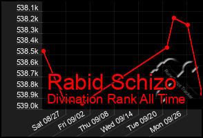 Total Graph of Rabid Schizo