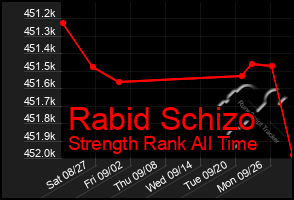 Total Graph of Rabid Schizo