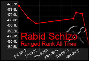 Total Graph of Rabid Schizo