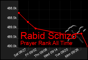 Total Graph of Rabid Schizo