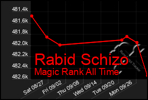 Total Graph of Rabid Schizo