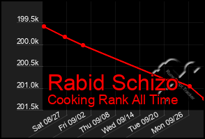 Total Graph of Rabid Schizo