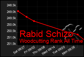 Total Graph of Rabid Schizo