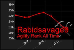 Total Graph of Rabidsavage9