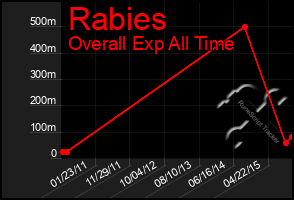 Total Graph of Rabies