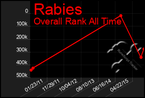 Total Graph of Rabies