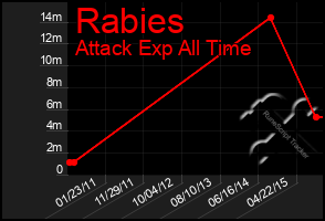 Total Graph of Rabies