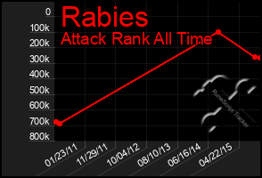 Total Graph of Rabies