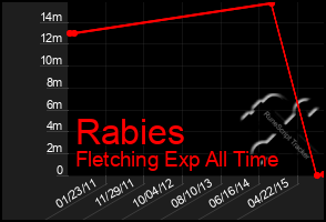 Total Graph of Rabies