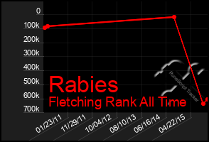 Total Graph of Rabies