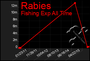 Total Graph of Rabies