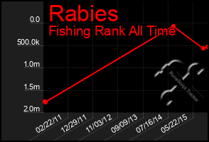 Total Graph of Rabies