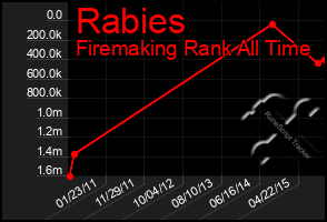 Total Graph of Rabies