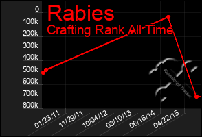 Total Graph of Rabies