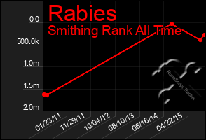 Total Graph of Rabies